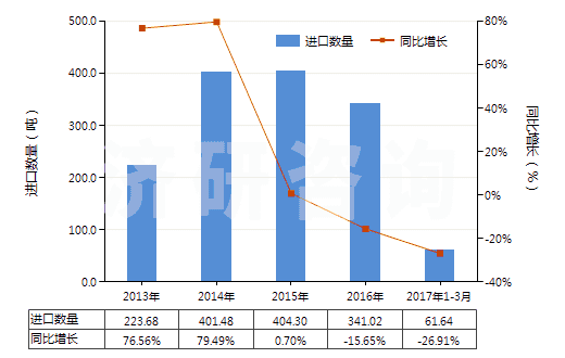 2013-2017年3月中國未曝光的一次成像感光平片(平面,不論是否分裝)(HS37012000)進(jìn)口量及增速統(tǒng)計